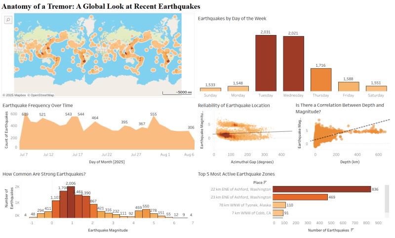 Earthquake Analysis