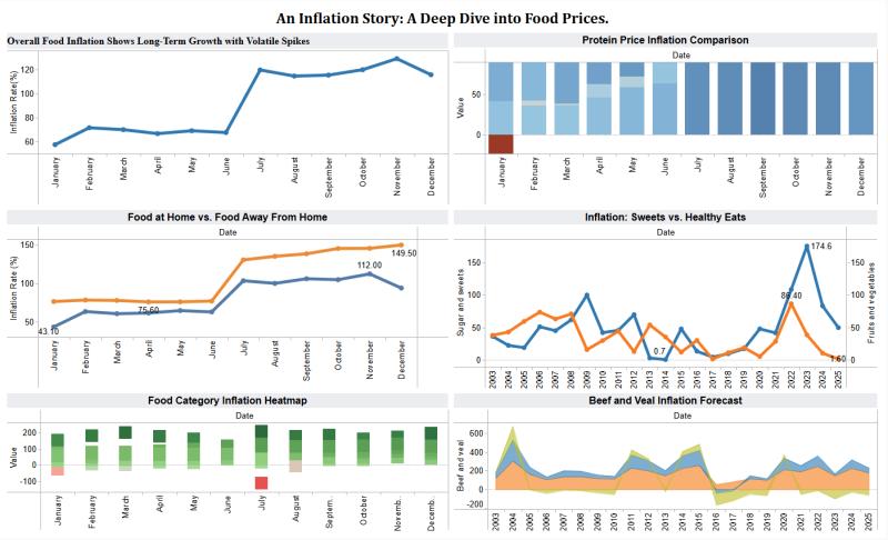 Food Price Analysis Dashboard